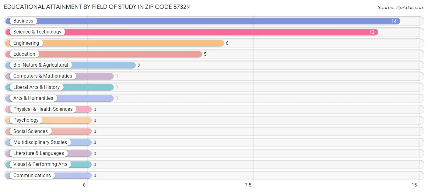 Educational Attainment by Field of Study in Zip Code 57329