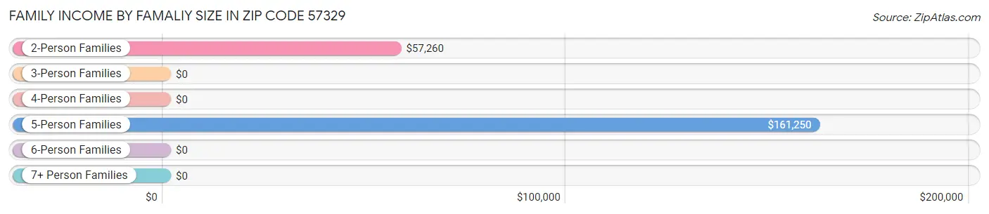 Family Income by Famaliy Size in Zip Code 57329