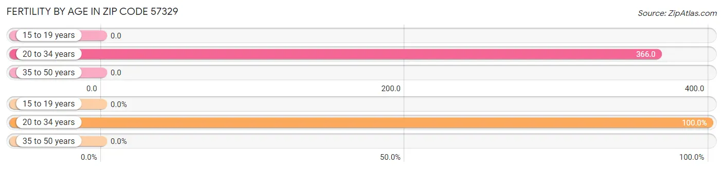 Female Fertility by Age in Zip Code 57329