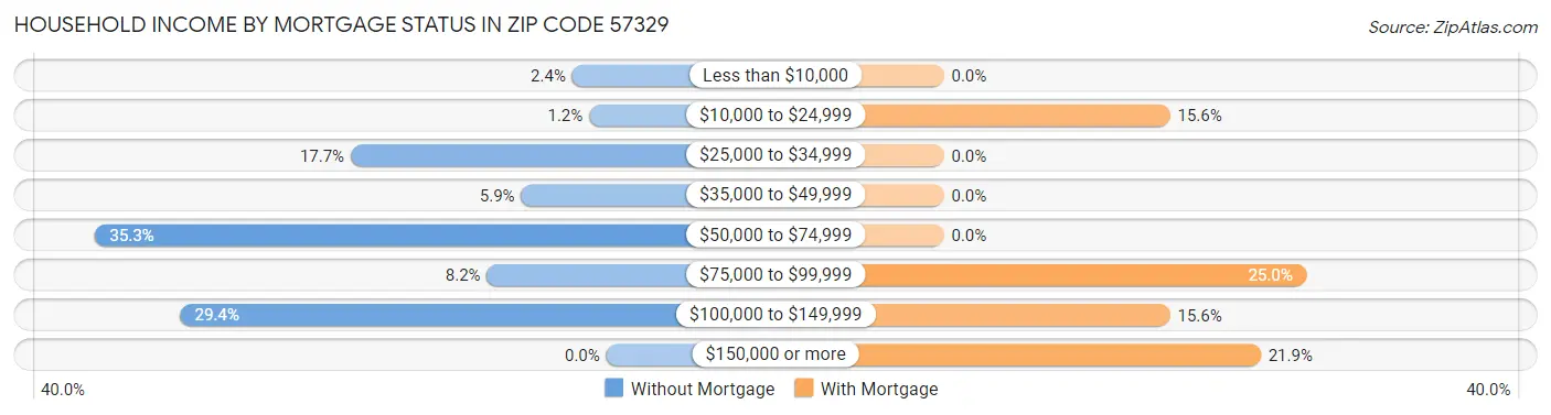 Household Income by Mortgage Status in Zip Code 57329