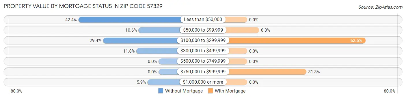 Property Value by Mortgage Status in Zip Code 57329