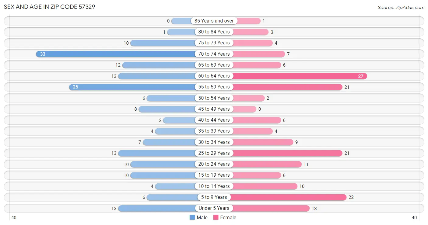 Sex and Age in Zip Code 57329