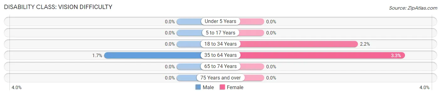 Disability in Zip Code 57329: <span>Vision Difficulty</span>