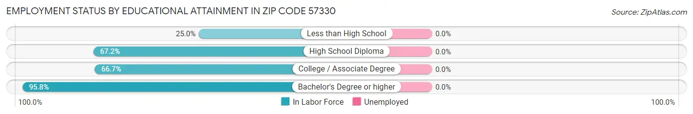 Employment Status by Educational Attainment in Zip Code 57330