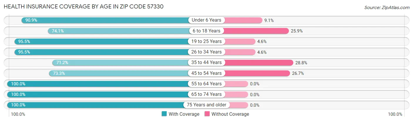Health Insurance Coverage by Age in Zip Code 57330