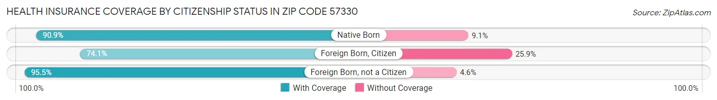 Health Insurance Coverage by Citizenship Status in Zip Code 57330