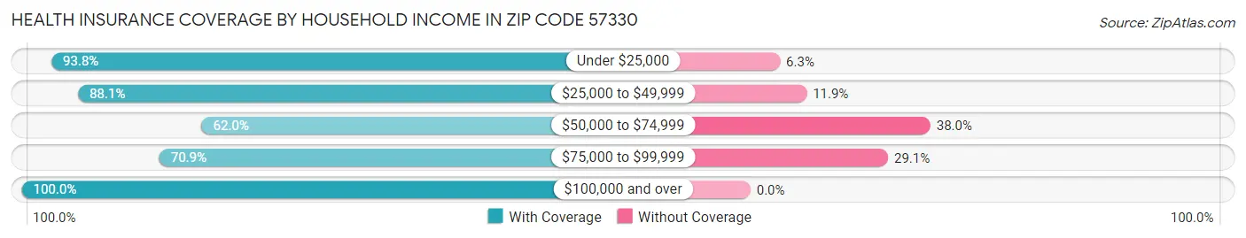 Health Insurance Coverage by Household Income in Zip Code 57330