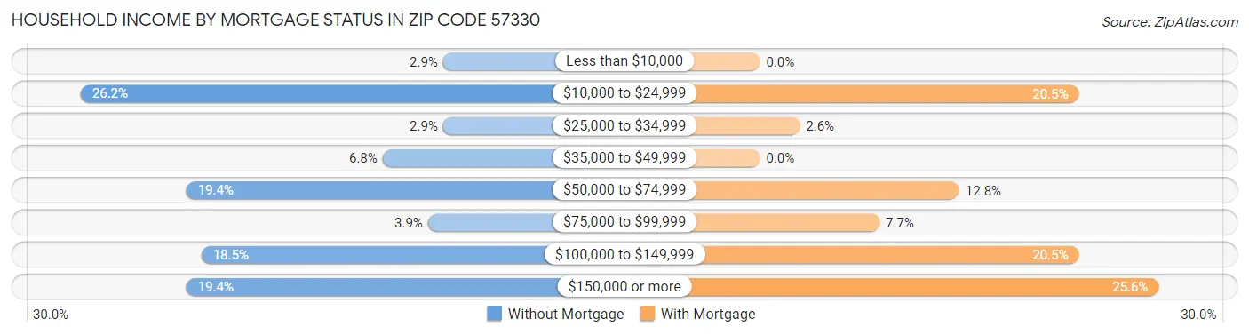 Household Income by Mortgage Status in Zip Code 57330