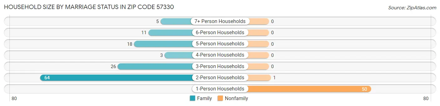 Household Size by Marriage Status in Zip Code 57330
