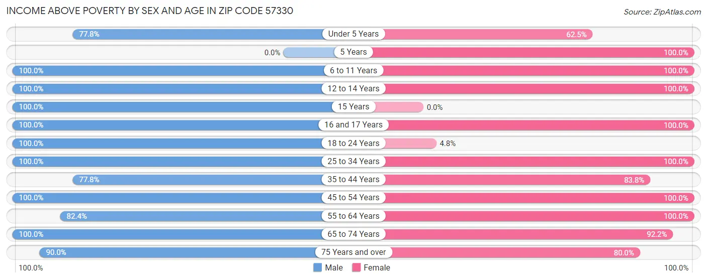 Income Above Poverty by Sex and Age in Zip Code 57330