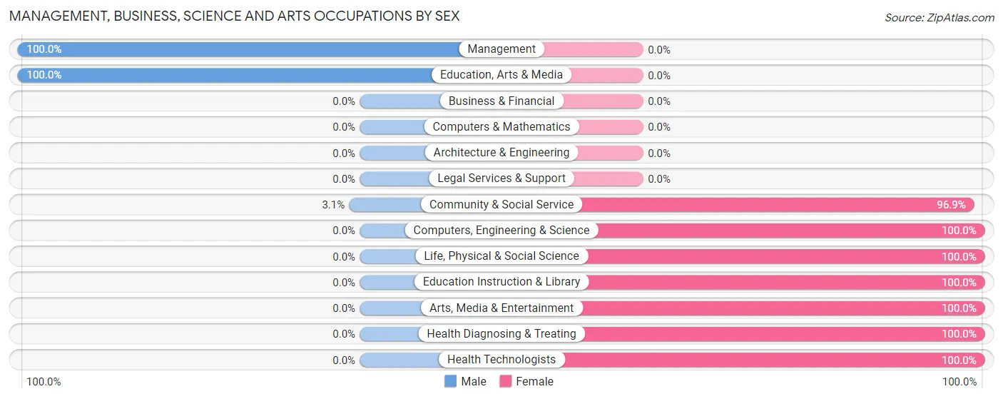 Management, Business, Science and Arts Occupations by Sex in Zip Code 57330