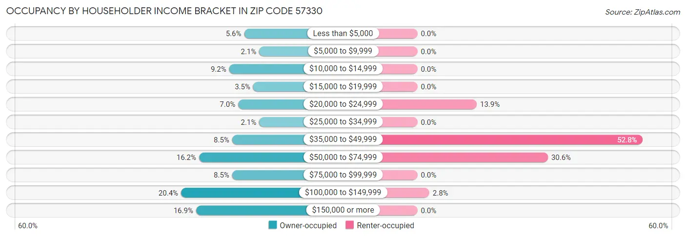 Occupancy by Householder Income Bracket in Zip Code 57330