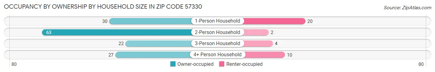 Occupancy by Ownership by Household Size in Zip Code 57330