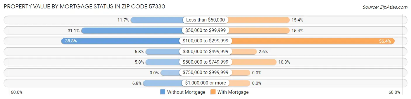 Property Value by Mortgage Status in Zip Code 57330