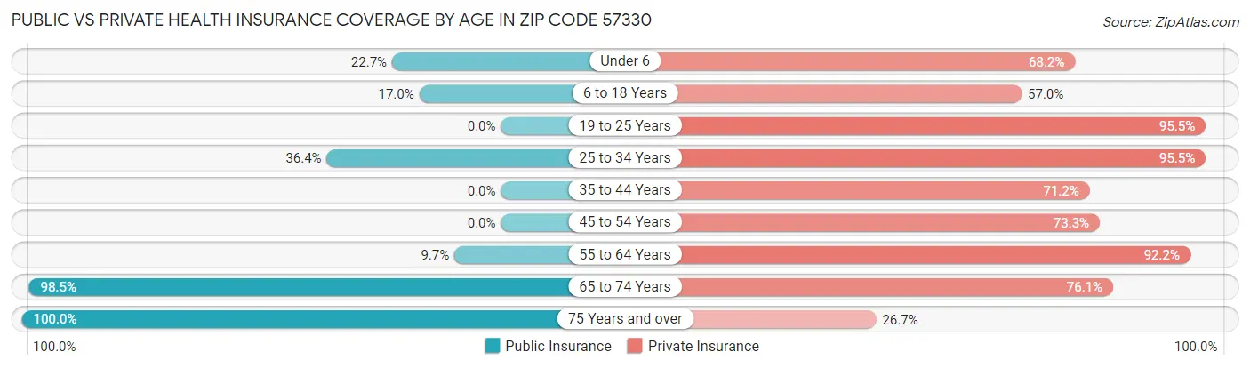 Public vs Private Health Insurance Coverage by Age in Zip Code 57330