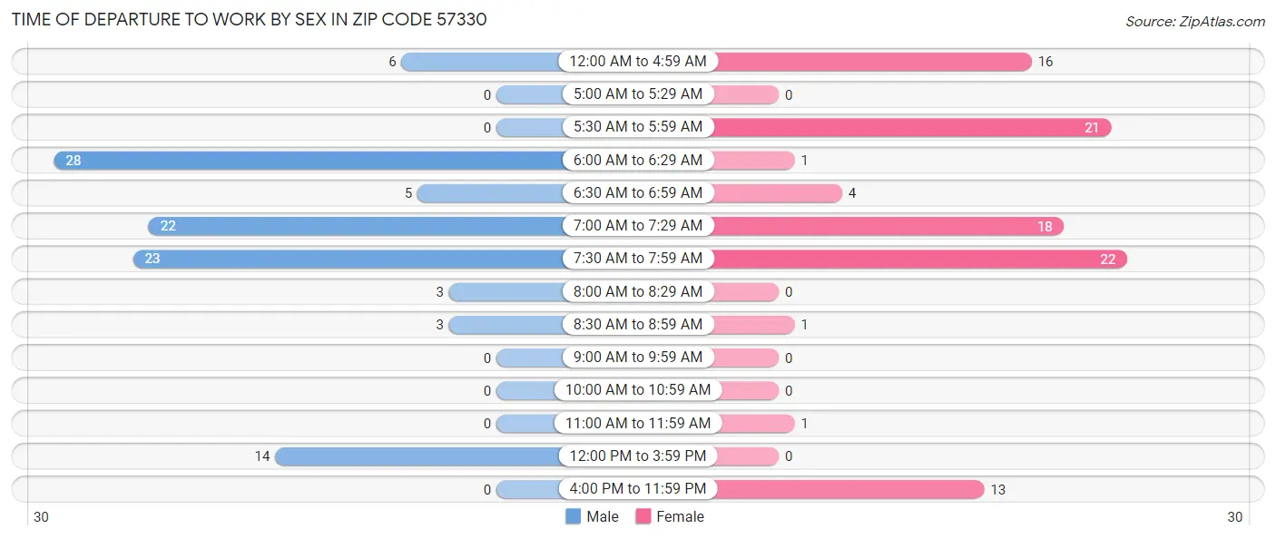 Time of Departure to Work by Sex in Zip Code 57330