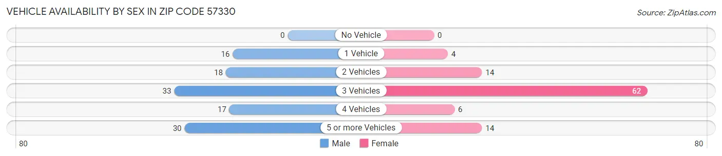 Vehicle Availability by Sex in Zip Code 57330
