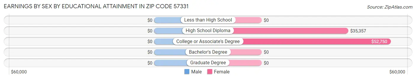 Earnings by Sex by Educational Attainment in Zip Code 57331