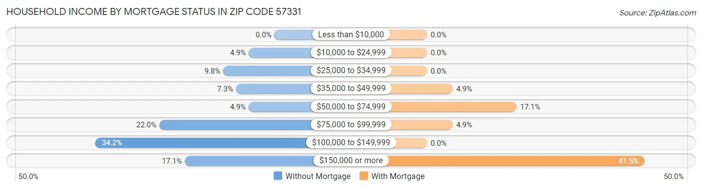 Household Income by Mortgage Status in Zip Code 57331