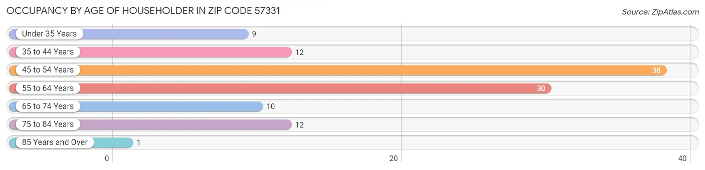 Occupancy by Age of Householder in Zip Code 57331