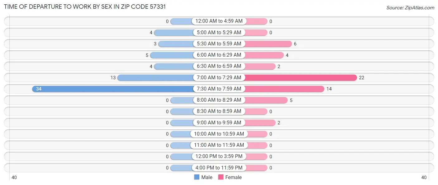 Time of Departure to Work by Sex in Zip Code 57331