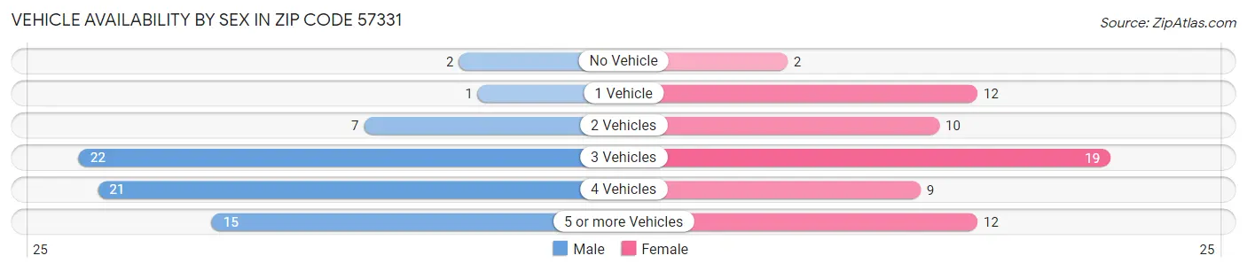 Vehicle Availability by Sex in Zip Code 57331