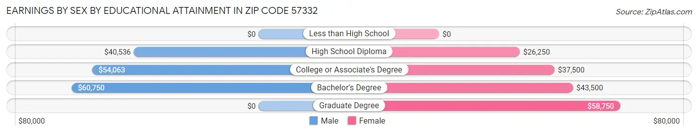 Earnings by Sex by Educational Attainment in Zip Code 57332
