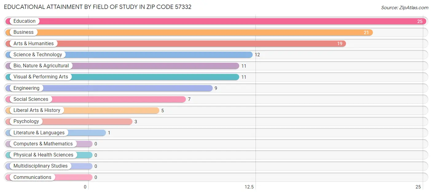 Educational Attainment by Field of Study in Zip Code 57332