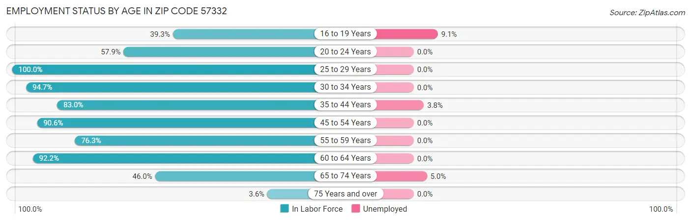 Employment Status by Age in Zip Code 57332
