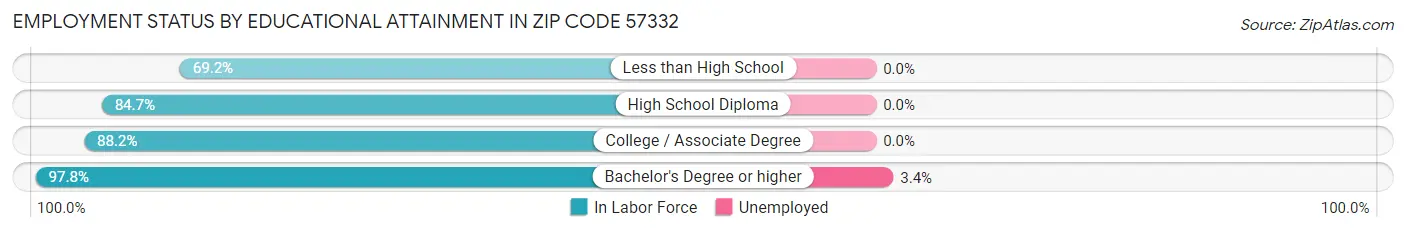 Employment Status by Educational Attainment in Zip Code 57332