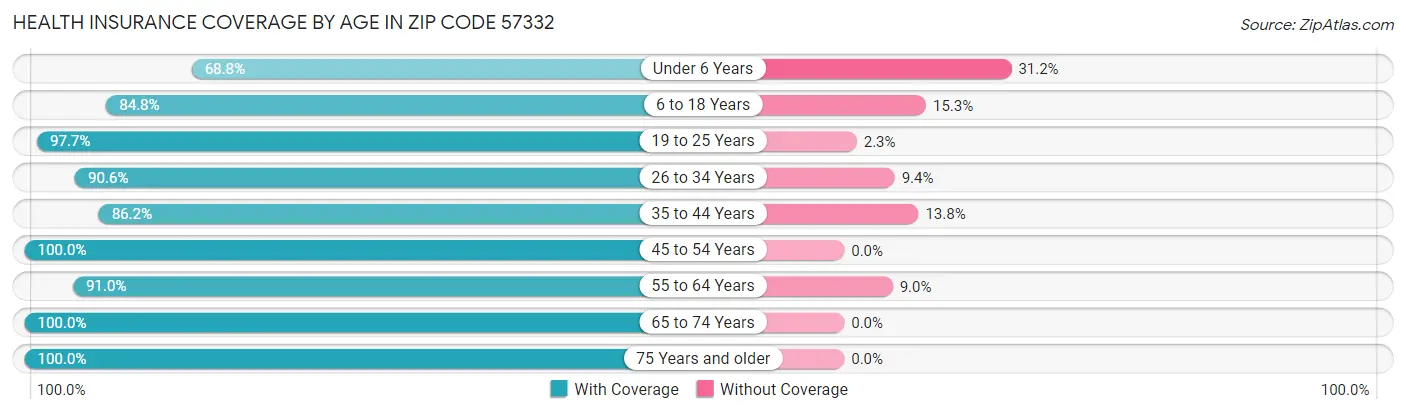 Health Insurance Coverage by Age in Zip Code 57332