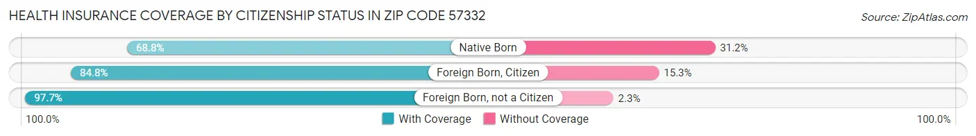 Health Insurance Coverage by Citizenship Status in Zip Code 57332