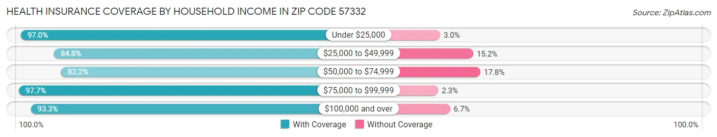 Health Insurance Coverage by Household Income in Zip Code 57332