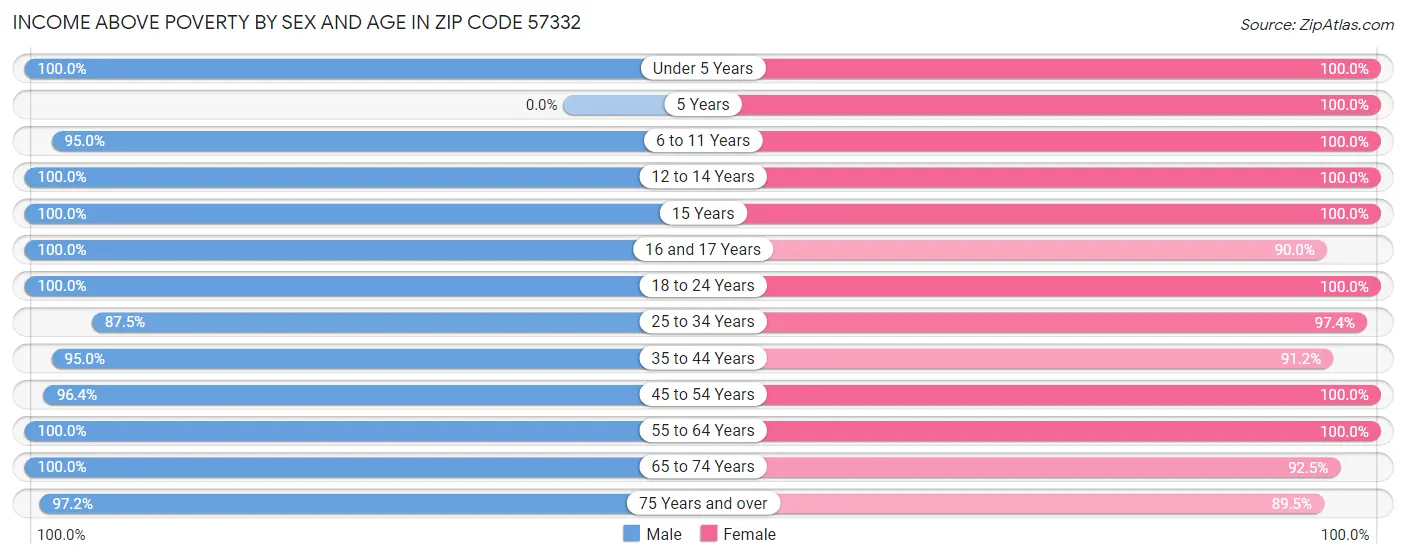Income Above Poverty by Sex and Age in Zip Code 57332