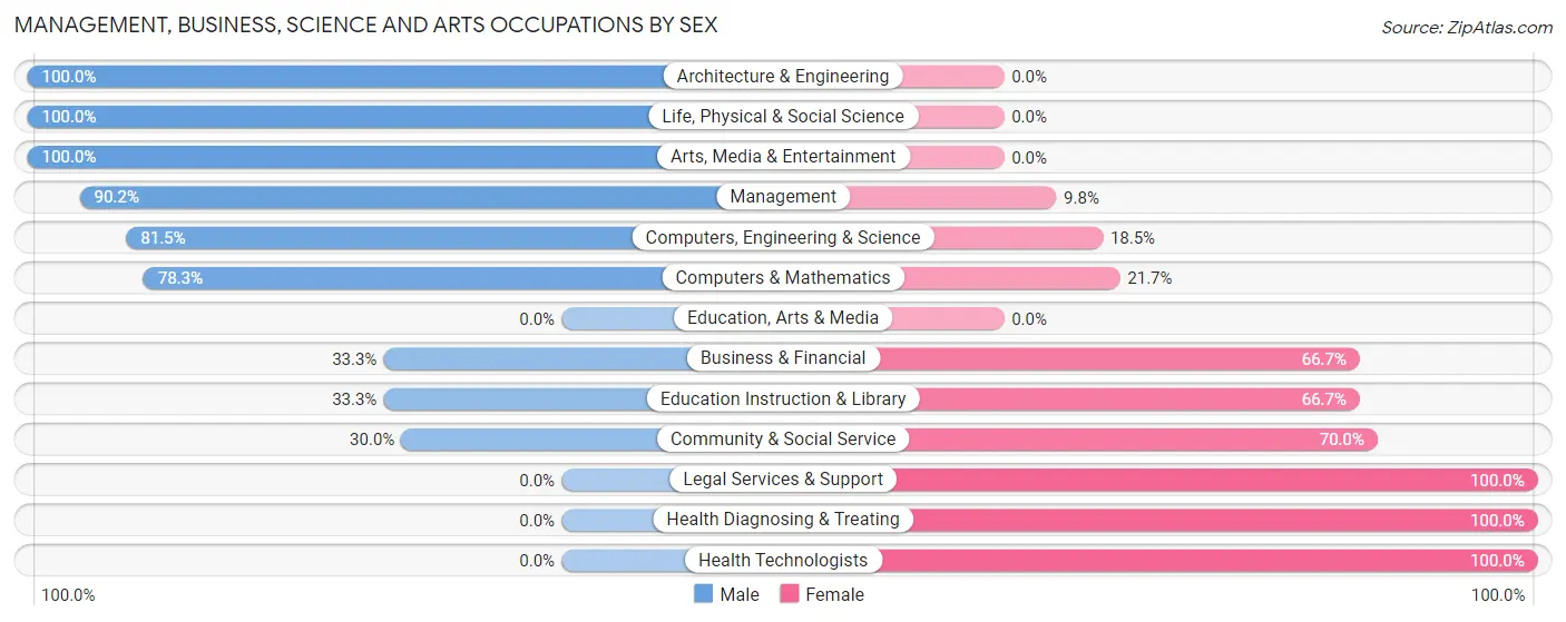 Management, Business, Science and Arts Occupations by Sex in Zip Code 57332
