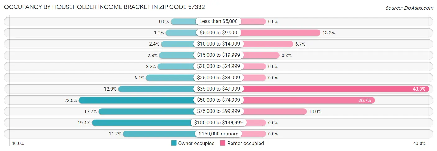 Occupancy by Householder Income Bracket in Zip Code 57332