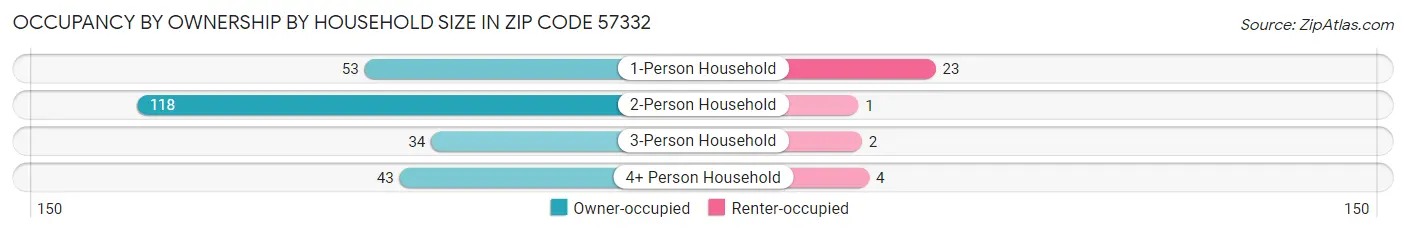 Occupancy by Ownership by Household Size in Zip Code 57332