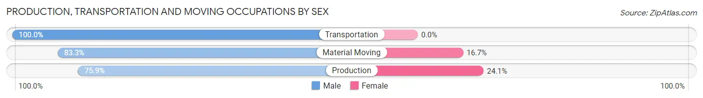 Production, Transportation and Moving Occupations by Sex in Zip Code 57332