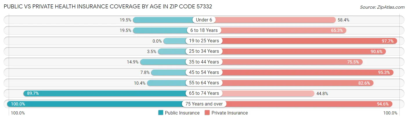 Public vs Private Health Insurance Coverage by Age in Zip Code 57332