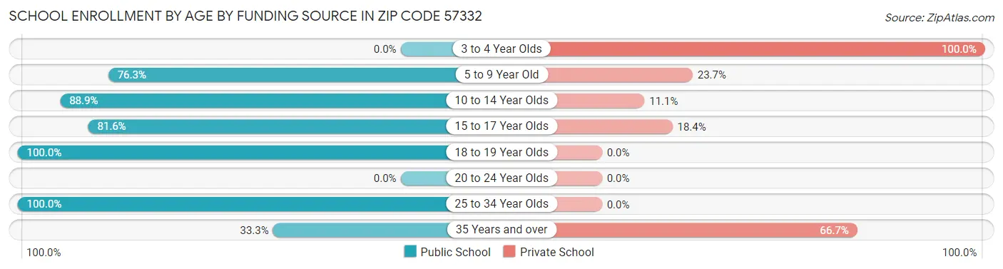 School Enrollment by Age by Funding Source in Zip Code 57332