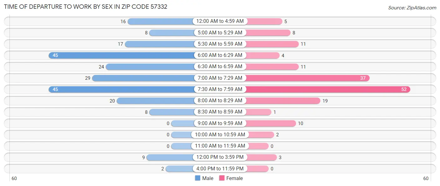 Time of Departure to Work by Sex in Zip Code 57332