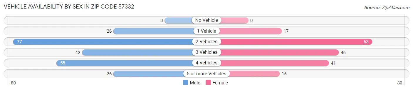 Vehicle Availability by Sex in Zip Code 57332