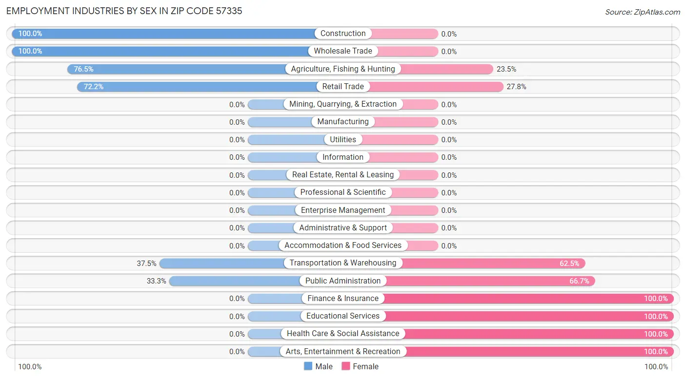 Employment Industries by Sex in Zip Code 57335