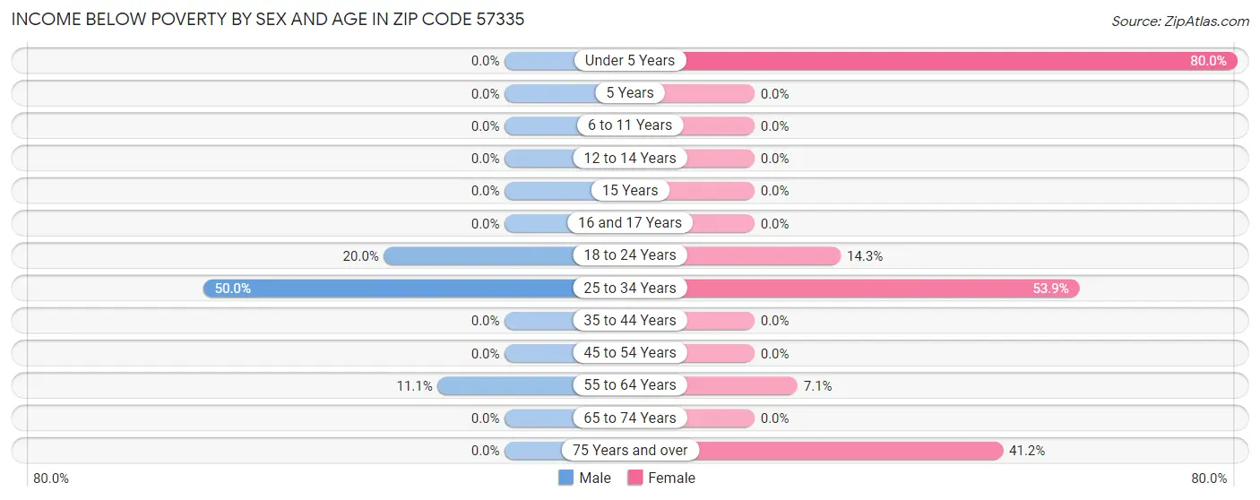 Income Below Poverty by Sex and Age in Zip Code 57335