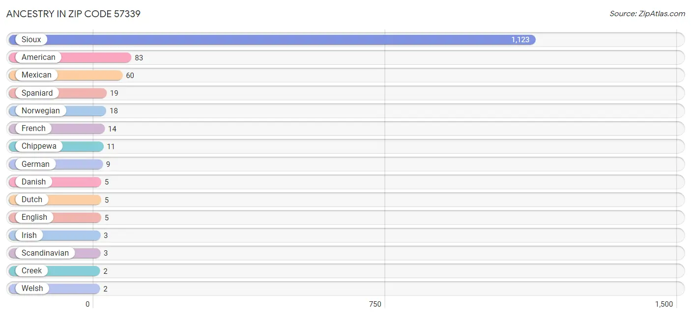 Ancestry in Zip Code 57339