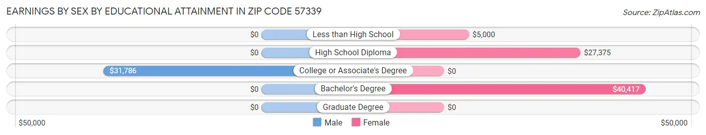 Earnings by Sex by Educational Attainment in Zip Code 57339