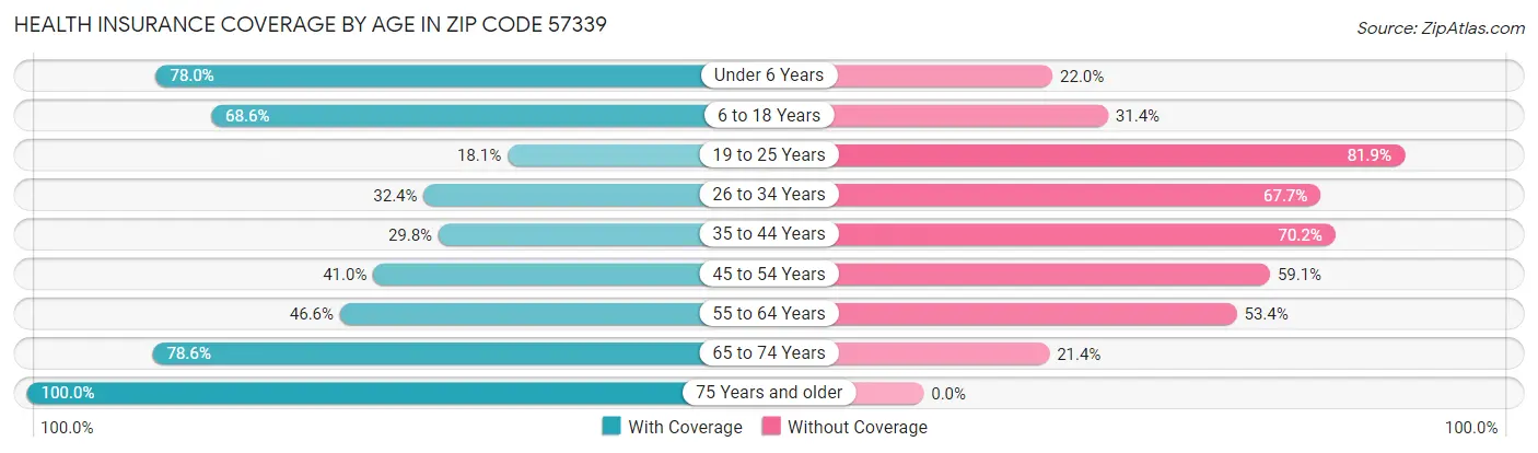 Health Insurance Coverage by Age in Zip Code 57339