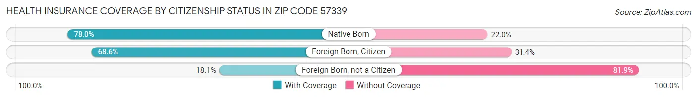 Health Insurance Coverage by Citizenship Status in Zip Code 57339