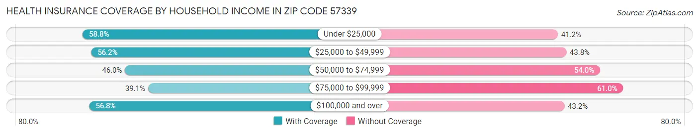 Health Insurance Coverage by Household Income in Zip Code 57339