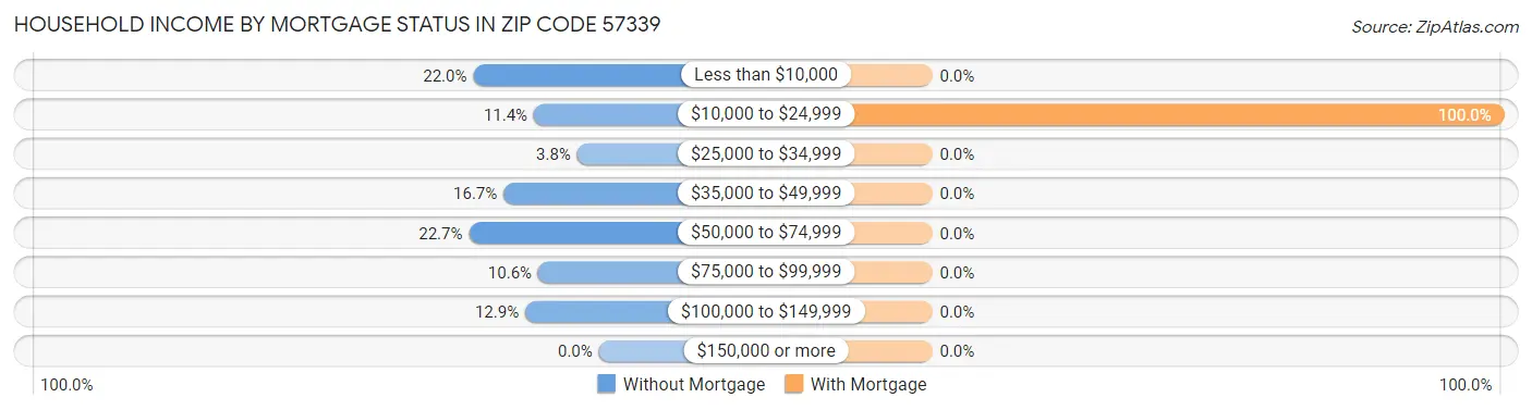 Household Income by Mortgage Status in Zip Code 57339